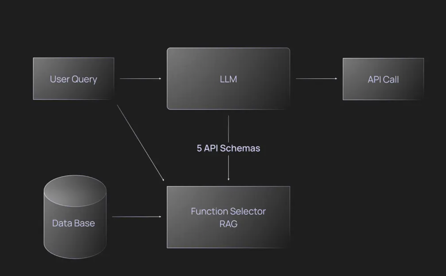 Traditional LLM Function Calling Architecture