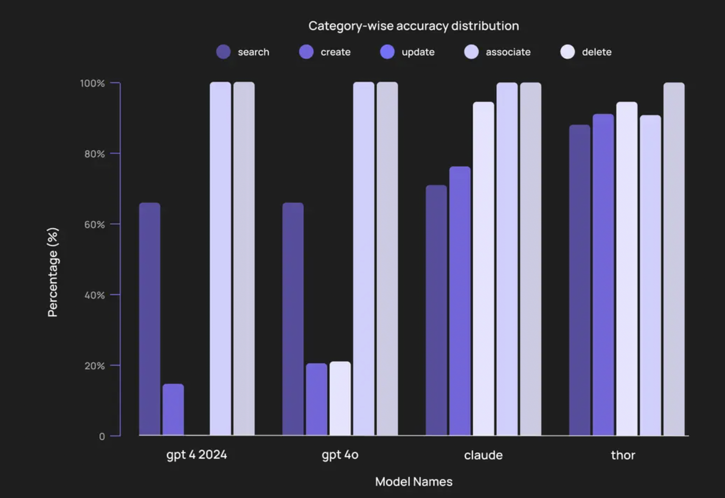 Category-wise accuracy distribution across all models