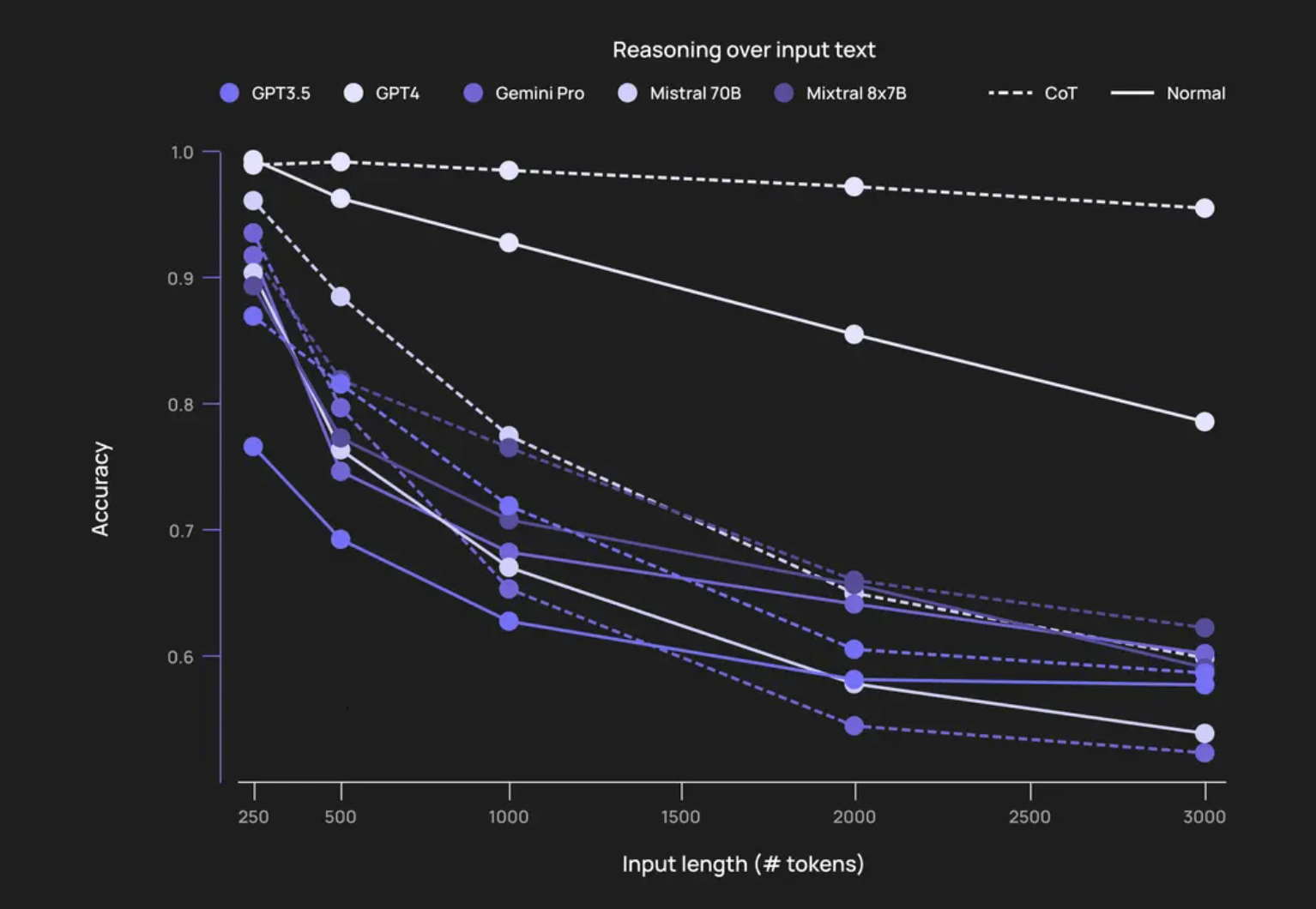 Reasoning over input text showing accuracy degradation